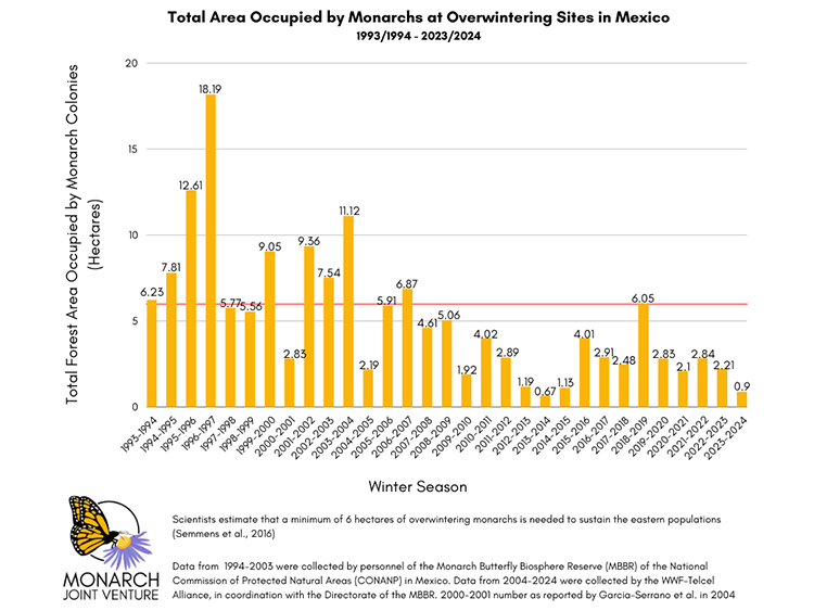 Eastern monarch populations by year