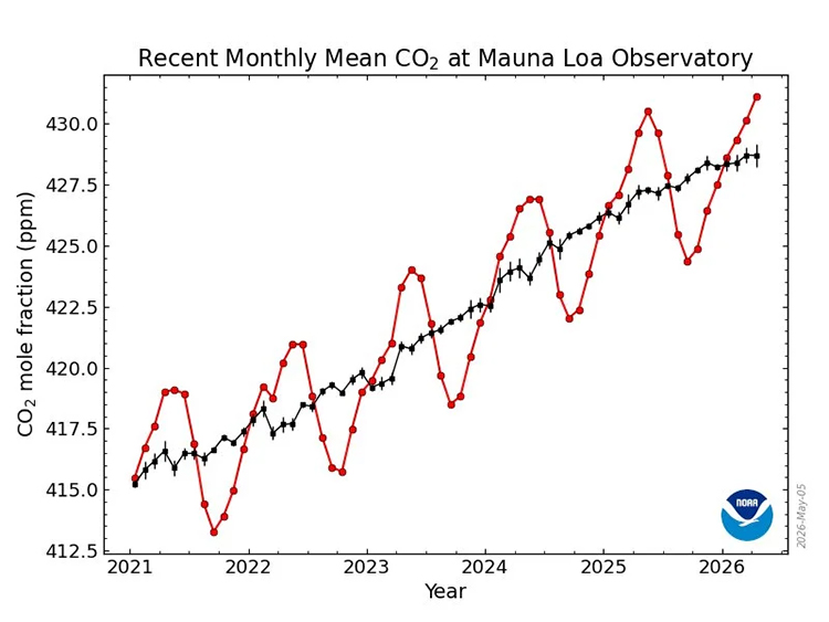 co-2 chart