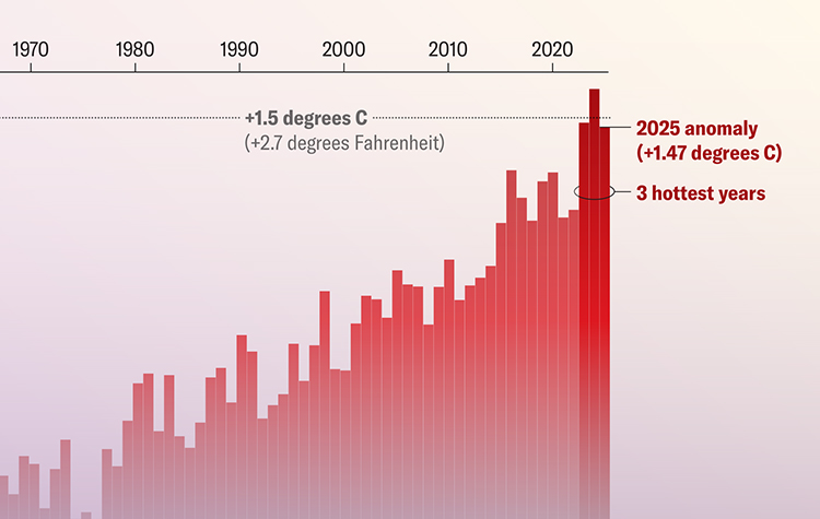 world perperature chart